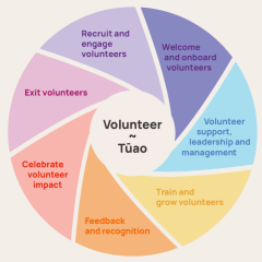 Volunteer Best Practice Guidelines Workshop